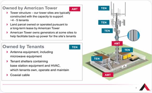 아메리칸타워 서비스 소개 2